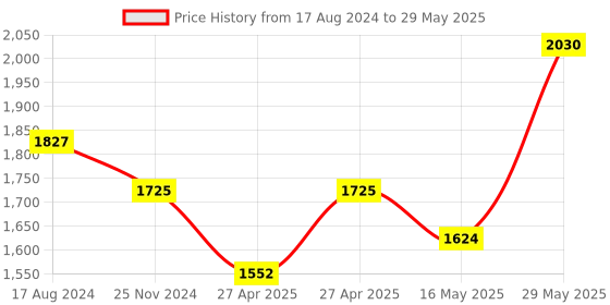 tatacliq.com Axis-Y Dark Spot Correcting Glow Serum - 50 ml axis-y Price History Graph from 17 Aug 2024 to 29 May 2025