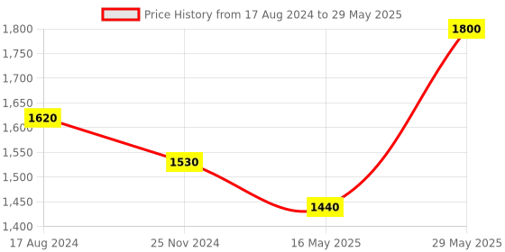 tatacliq.com Axis-Y Heartleaf My Type Calming Cream - 60 ml axis-y Price History Graph from 17 Aug 2024 to 29 May 2025