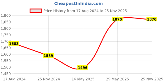 tatacliq.com Axis-Y Mugwort Pore Clarifying Wash Off Pack - 100 ml axis-y Price History Graph from 17 Aug 2024 to 25 Nov 2025