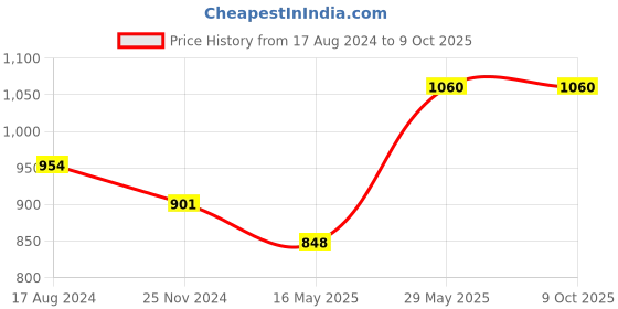 tatacliq.com Axis-Y Sunday Morning Refreshing Cleansing Foam - 120 ml axis-y Price History Graph from 17 Aug 2024 to 8 Oct 2025