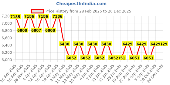 tatacliq.com Azzaro Black Square Sunglasses for Men azzaro Price History Graph from 28 Feb 2025 to 26 Dec 2025