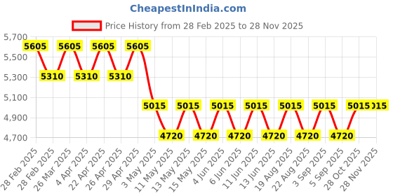 tatacliq.com Azzaro Brown Aviator Sunglasses for Men azzaro Price History Graph from 28 Feb 2025 to 26 Nov 2025
