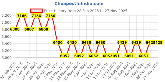 tatacliq.com Azzaro Brown Square Unisex Sunglasses azzaro Price History Graph from 28 Feb 2025 to 26 Nov 2025