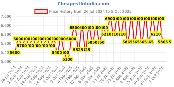 tatacliq.com Azzaro Chrome EDT 100 ml azzaro Price History Graph from 26 Jul 2024 to 4 Oct 2025