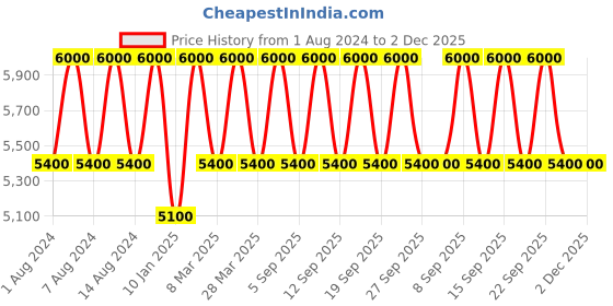 tatacliq.com Azzaro Chrome EDT Set for Men azzaro Price History Graph from 1 Aug 2024 to 2 Dec 2025