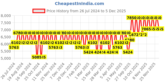 tatacliq.com Azzaro Chrome Parfum For Men - 100 ml azzaro Price History Graph from 26 Jul 2024 to 4 Dec 2025