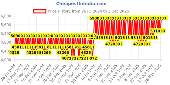 tatacliq.com Azzaro Chrome Parfum For Men - 50 ml azzaro Price History Graph from 26 Jul 2024 to 3 Dec 2025