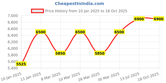 tatacliq.com Azzaro Chrome Set azzaro Price History Graph from 10 Jan 2025 to 18 Oct 2025