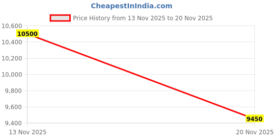 tatacliq.com Azzaro Forever Wanted Elixir Parfum - 100 ml azzaro Price History Graph from 13 Nov 2025 to 20 Nov 2025