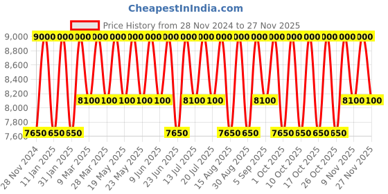 tatacliq.com Azzaro The Most Wanted Eau de Toilette Intense - 100 ml azzaro Price History Graph from 28 Nov 2024 to 26 Nov 2025