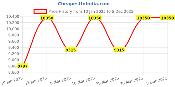 tatacliq.com Azzaro The Most Wanted Eau de Toilette Intense Gift Set azzaro Price History Graph from 10 Jan 2025 to 5 Dec 2025
