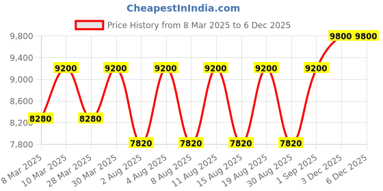 tatacliq.com Azzaro The Most Wanted EDP Intense Holiday Gift Set azzaro Price History Graph from 8 Mar 2025 to 4 Dec 2025