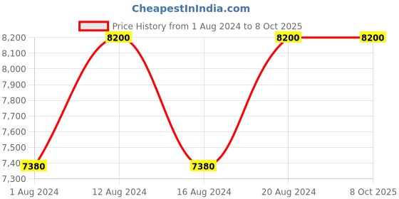 tatacliq.com Azzaro The Most Wanted EDP Intense Set for Men azzaro Price History Graph from 1 Aug 2024 to 8 Oct 2025