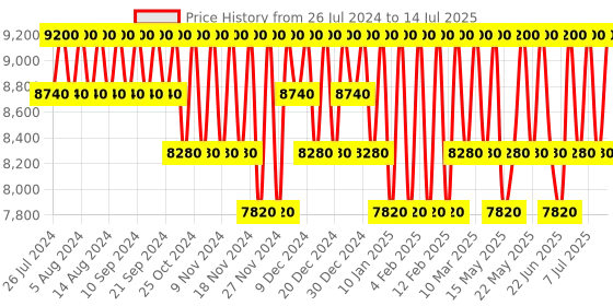 tatacliq.com Azzaro The Most Wanted EDP Intense Spray 100 ml azzaro Price History Graph from 26 Jul 2024 to 14 Jul 2025