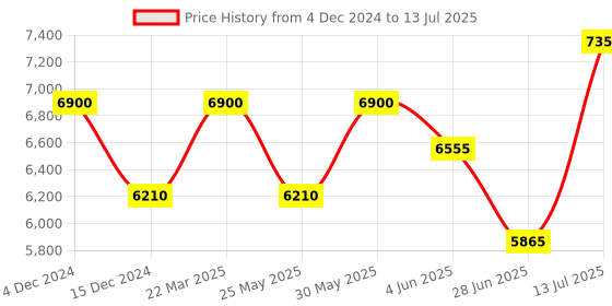 tatacliq.com Azzaro The Most Wanted EDP Intense Spray 50 ml azzaro Price History Graph from 4 Dec 2024 to 13 Jul 2025