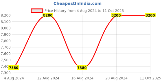 tatacliq.com Azzaro The Most Wanted Gift Set azzaro Price History Graph from 4 Aug 2024 to 10 Oct 2025