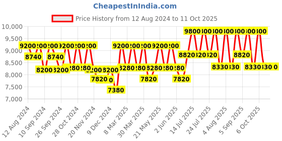 tatacliq.com Azzaro The Most Wanted Parfum 100 ml azzaro Price History Graph from 12 Aug 2024 to 10 Oct 2025