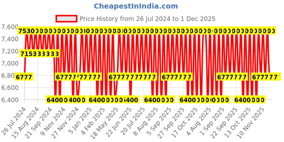 tatacliq.com Azzaro Wanted Eau De Parfum For Men - 100 ml azzaro Price History Graph from 26 Jul 2024 to 30 Nov 2025
