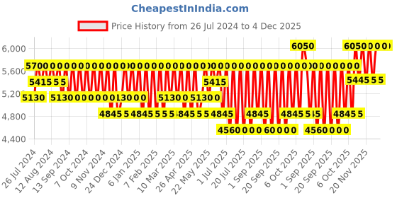 tatacliq.com Azzaro Wanted Eau De Parfum For Men - 50 ml azzaro Price History Graph from 26 Jul 2024 to 4 Dec 2025