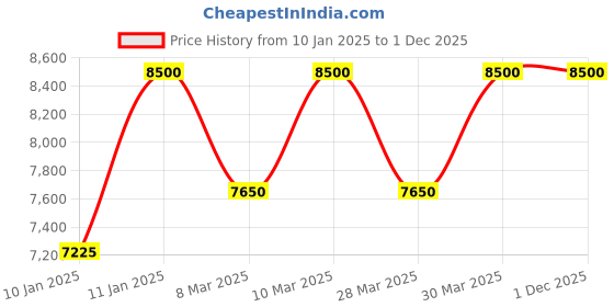 tatacliq.com Azzaro Wanted Eau de Toilette 2024 Gift Set azzaro Price History Graph from 10 Jan 2025 to 30 Nov 2025