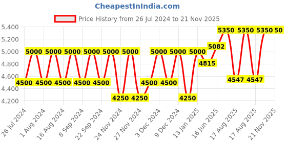 tatacliq.com Azzaro Wanted EDT 50 ml Refill azzaro Price History Graph from 26 Jul 2024 to 20 Nov 2025