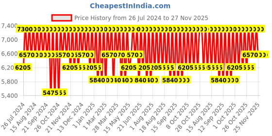 tatacliq.com Azzaro Wanted Girl EDP Spray 80 ml azzaro Price History Graph from 26 Jul 2024 to 27 Nov 2025