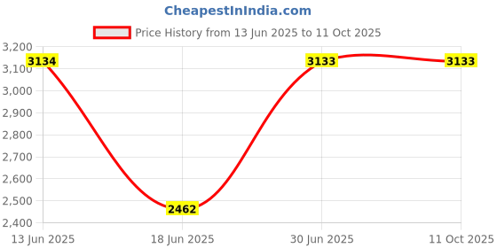 tatacliq.com B77 Azra Jacket Printed Bomber Jacket b77 Price History Graph from 13 Jun 2025 to 11 Oct 2025