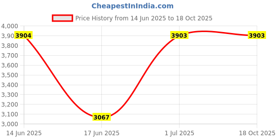tatacliq.com B77 Grey Maria - Stylish Jumpsuit With Relaxed Waistband In Ecodenim b77 Price History Graph from 14 Jun 2025 to 18 Oct 2025