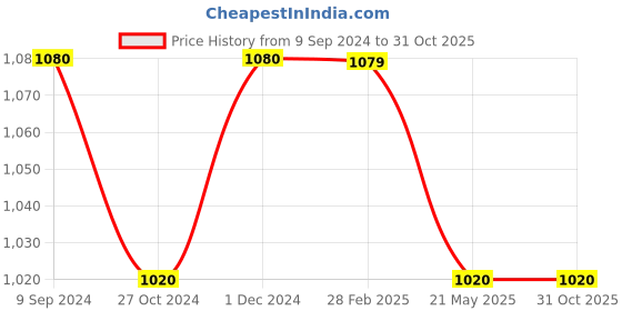 tatacliq.com miarcus Baby Dungaree with T-Shirt set miarcus Price History Graph from 9 Sep 2024 to 31 Oct 2025