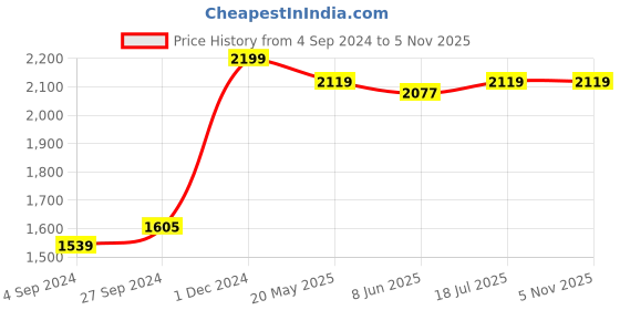 tatacliq.com Baby Moo Abstract Peach Diaper Bag baby moo Price History Graph from 4 Sep 2024 to 2 Nov 2025