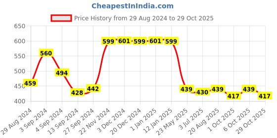 tatacliq.com Baby Moo Boys Multicolour Cotton Solid Jhablas baby moo Price History Graph from 29 Aug 2024 to 29 Oct 2025