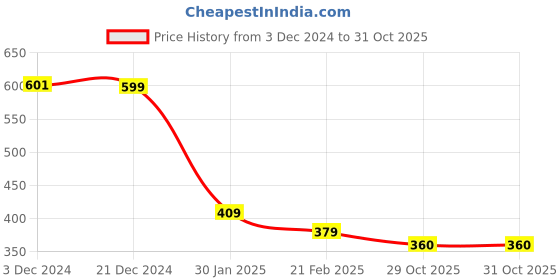 tatacliq.com Baby Moo Boys Multicolour Cotton Solid Jhablas baby moo Price History Graph from 3 Dec 2024 to 30 Oct 2025