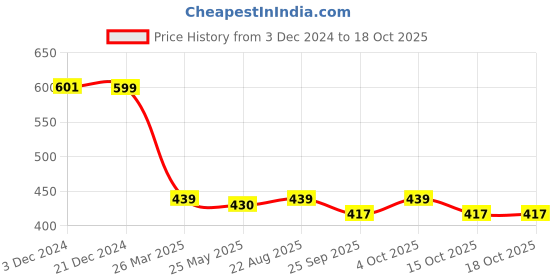 tatacliq.com Baby Moo Boys Multicolour Cotton Solid Jhablas baby moo Price History Graph from 3 Dec 2024 to 18 Oct 2025