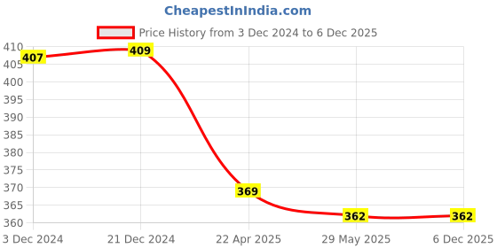 tatacliq.com Baby Moo Fun with Fruits Multicolour 3 Pack Large Muslin Napkin baby moo Price History Graph from 3 Dec 2024 to 5 Dec 2025
