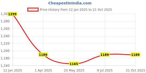 tatacliq.com Baby Moo Fuzzy Owl Beige Two-Ply Blanket baby moo Price History Graph from 12 Jan 2025 to 21 Oct 2025