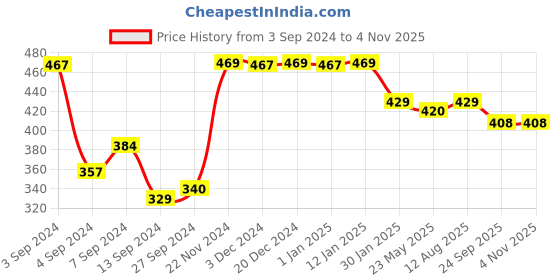 tatacliq.com Baby Moo Girls Multicolour Cotton Printed Jhablas baby moo Price History Graph from 3 Sep 2024 to 2 Nov 2025