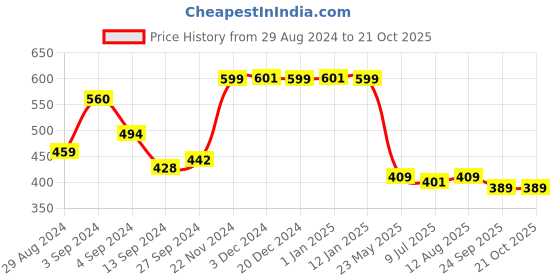 tatacliq.com Baby Moo Girls Multicolour Cotton Solid Jhablas baby moo Price History Graph from 29 Aug 2024 to 21 Oct 2025