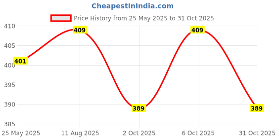 tatacliq.com Baby Moo Girls Multicolour Cotton Solid Jhablas baby moo Price History Graph from 25 May 2025 to 31 Oct 2025