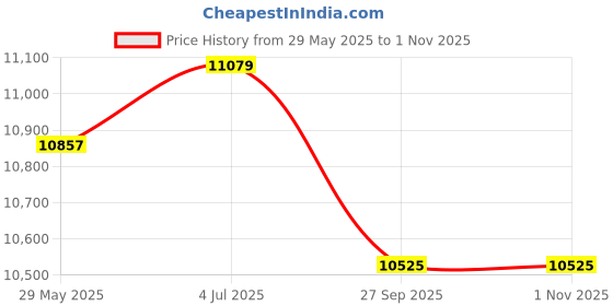 tatacliq.com Baby Moo Infant To Toddler Happy Baby Bouncer with Hanging Toys Green baby moo Price History Graph from 29 May 2025 to 1 Nov 2025