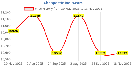 tatacliq.com Baby Moo Infant To Toddler Polka Dotted Portable Rocker with Hanging Toys Blue baby moo Price History Graph from 29 May 2025 to 17 Nov 2025