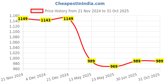 tatacliq.com Baby Moo Kids Beige & Pink Applique Headbands Set (Pack of 2) baby moo Price History Graph from 21 Nov 2024 to 30 Oct 2025