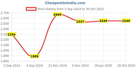 tatacliq.com Baby Moo Kids Beige & White Printed Blanket Set baby moo Price History Graph from 3 Sep 2024 to 30 Oct 2025