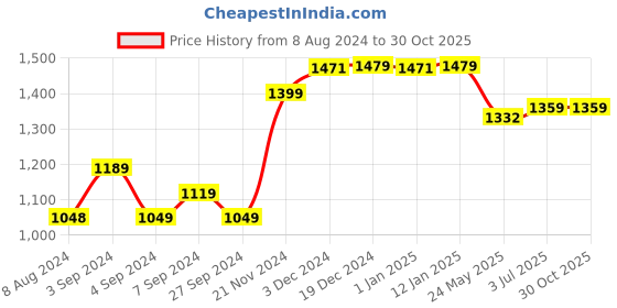 tatacliq.com Baby Moo Kids Black Regular Fit Full Sleeves Sweater baby moo Price History Graph from 8 Aug 2024 to 29 Oct 2025