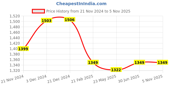tatacliq.com Baby Moo Kids Black Regular Fit Full Sleeves Sweater baby moo Price History Graph from 21 Nov 2024 to 2 Nov 2025