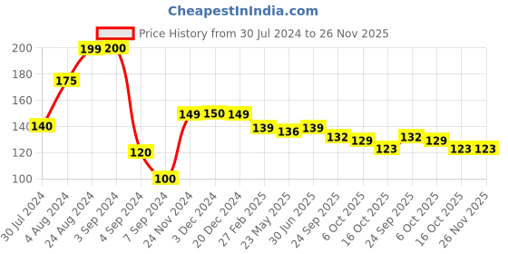 tatacliq.com Baby Moo Kids Blue & Peach Chequered Rubber Band baby moo Price History Graph from 30 Jul 2024 to 26 Nov 2025