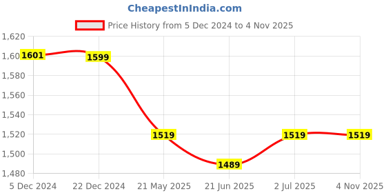 tatacliq.com Baby Moo Kids Blue & White Printed Full Sleeves Sweater baby moo Price History Graph from 5 Dec 2024 to 4 Nov 2025