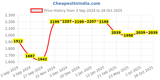 tatacliq.com Baby Moo Kids Blue Cotton Printed Wrapper baby moo Price History Graph from 3 Sep 2024 to 28 Oct 2025