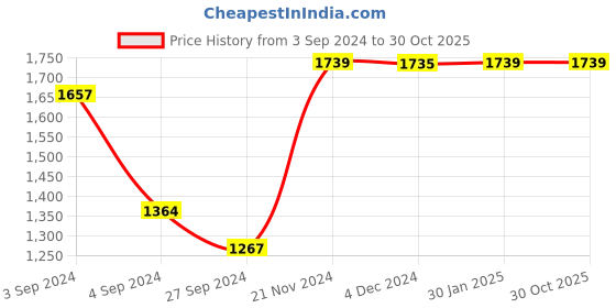 tatacliq.com Baby Moo Kids Blue Printed Swimming Costume baby moo Price History Graph from 3 Sep 2024 to 29 Oct 2025
