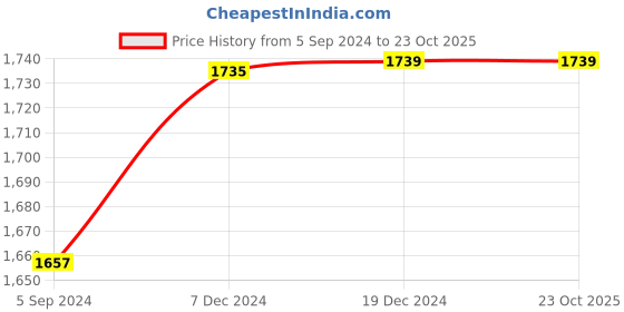 tatacliq.com Baby Moo Kids Blue Printed Swimming Costume baby moo Price History Graph from 5 Sep 2024 to 22 Oct 2025