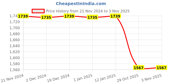 tatacliq.com Baby Moo Kids Blue Printed Swimming Costume baby moo Price History Graph from 21 Nov 2024 to 1 Nov 2025